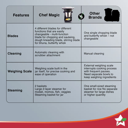 Chef Magic Kitchen Robot, Automatic Cooking Assistant, 500+ Recipes by Chef Sanjeev Kapoor, 15+ Cooking Modes, Create/Edit Recipes, Built-in Weighing Scale, Wi-fi & Phone App, 2-Yr Warranty